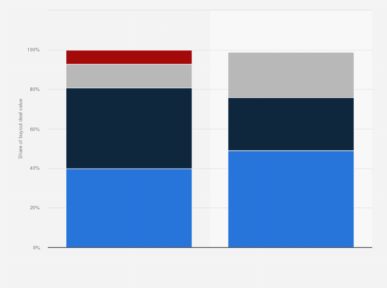 Statistic: Share of healthcare private equity (PE) buyout deal value in the Asia-Pacific region from 2019 to 2024, by segment