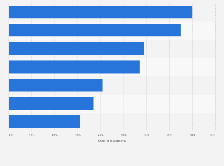 Statistic: Main state response strategies to cyber incidents in the United States in 2024