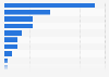 Main resources used by travelers for accommodation research worldwide as of August 2024