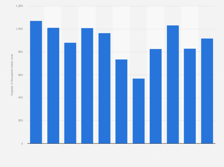 Statistic: Worldwide stainless product imports of the United States from 2014 to 2024 (in thousand metric tons)