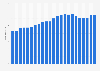 Number of geothermal power plants in the United States from 2001 to 2023