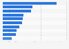 Leading travel management companies in the United Kingdom in 2023, by sales (in billion British pounds) 