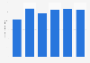 Number of health and fitness apps downloads in the United States from 2019 to 2024 (in millions)