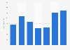 Enterprise revenue from B2C online sales in Bosnia and Herzegovina from 2018 to 2024 (in million euros)