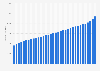 Average monthly gross wage/salary of full-time employees in Germany from 1991 to 2024 (in euros)