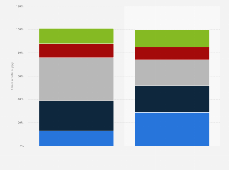 Statistic: Distribution of LNG supply worldwide in 2020, with a forecast for 2030, by region