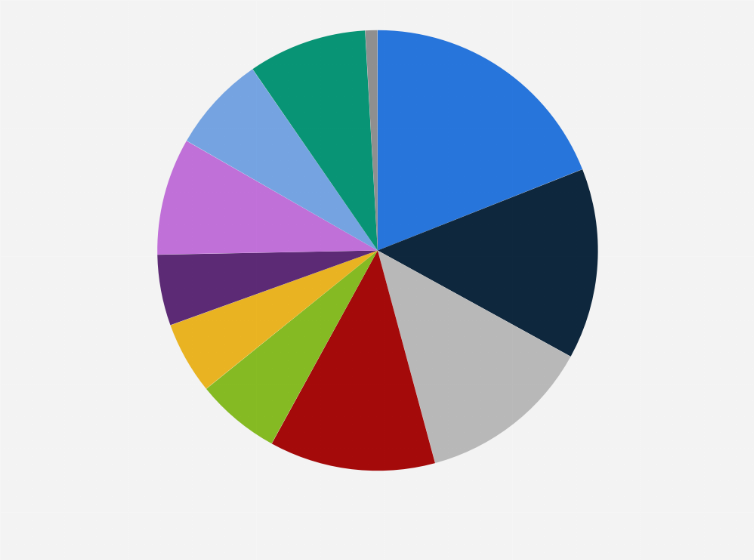 Statistic: Distribution of plastics production worldwide in 2023, by type