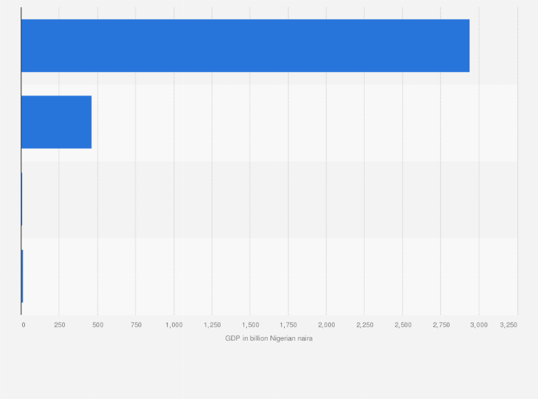 Statistic: Gross domestic product (GDP) in Nigeria in 2nd quarter 2023, by mining and quarrying sector (in billion Nigerian naira)