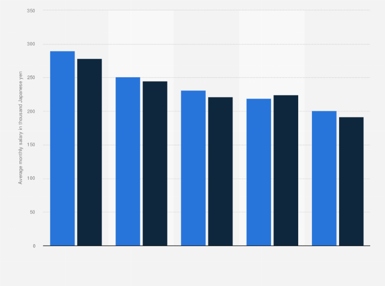 Statistic: Average monthly salaries among new graduates based on academic background in Japan in 2024, by gender (in 1,000 Japanese yen)