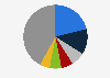 Top-selling product categories on TikTok Shop in the United States in 2024, by Gross Merchandise Value distribution