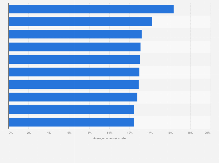 Statistic: Average commission rate for TikTok Shop content creators in the United States in 2024, by product category