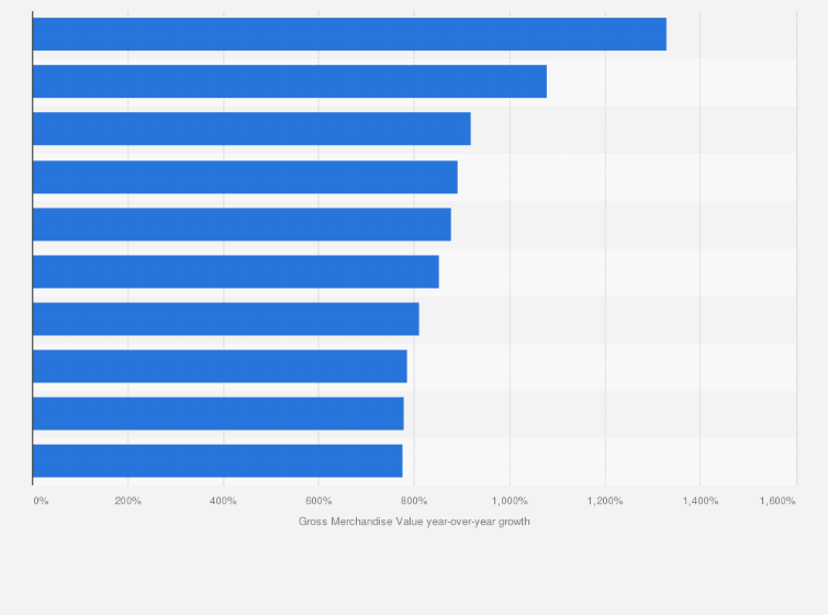 Statistic: Fastest growing product categories on TikTok Shop in the United States in 2024, by GMV year-over-year growth