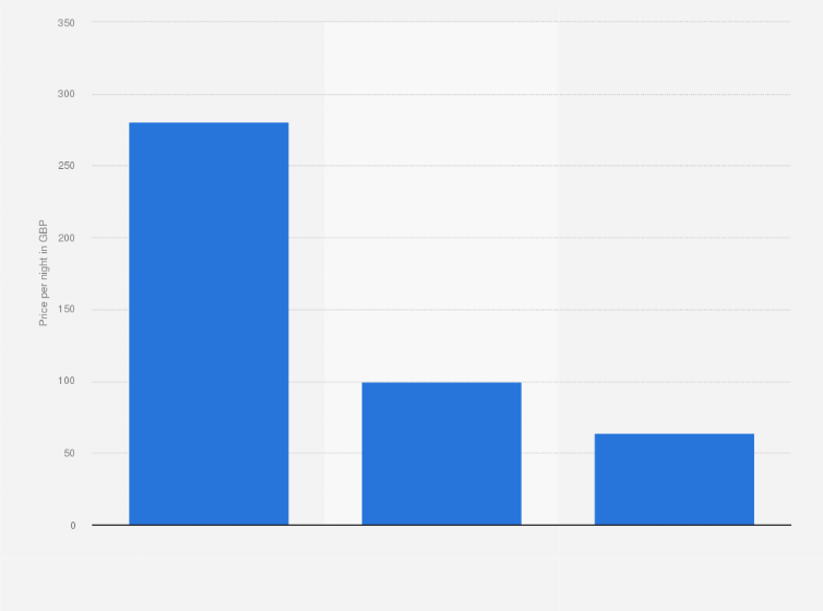 Statistic: Average nightly price of temporary accommodation during the Edinburgh Festival Fringe in 2024, by type (in GBP)
