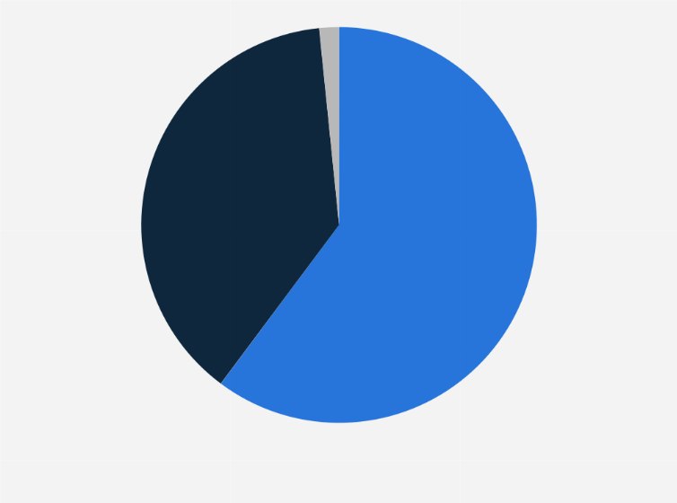 Statistic: E-commerce share of sales revenue in the United Kingdom in January 2025, by device