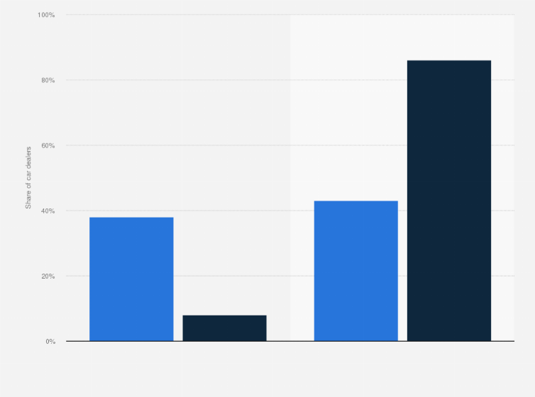 Statistic: Share of car dealerships using online channels for used car sales and purchases in France in 2024