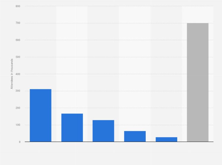 Statistic: Composition of attendees at the Edinburgh Festivals in 2022, by type (in 1,000s)