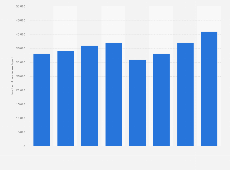 Statistic: Number of people employed in the tourism industry in Edinburgh, Scotland from 2016 to 2023