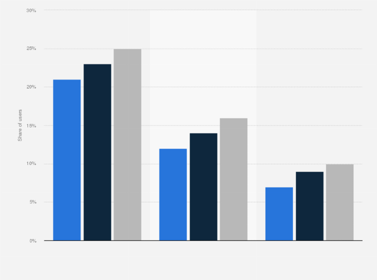 Statistic: Share of Max subscribers choosing ad-supported streaming tier worldwide from 1st quarter to 3rd quarter 2024, by region 