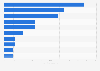 Share of ESG marketing initiatives in China in 2024, by industry