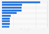 Most popular YouTube Gaming eSports channels in January 2025, based on hours watched (in millions)
