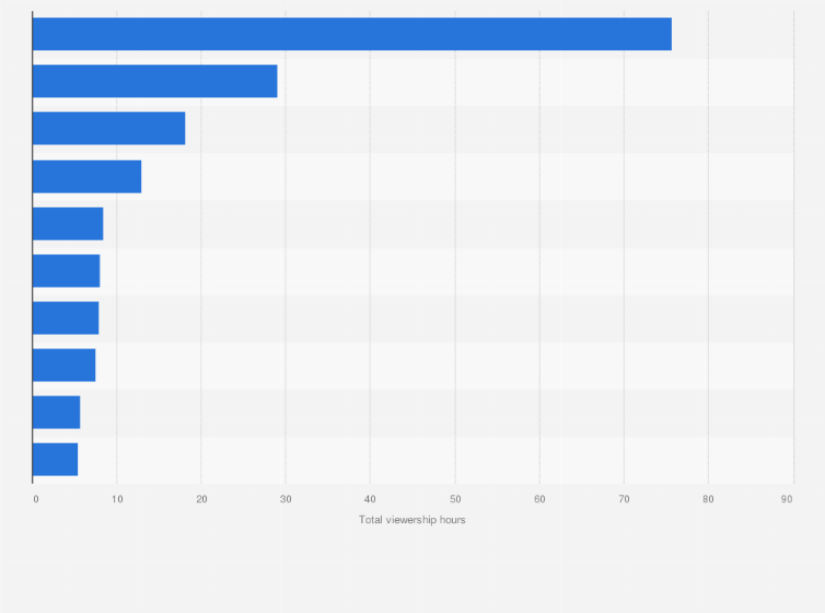 Statistic: Most watched Counter-Strike streamers worldwide in 2024, by total viewership hours (in millions)