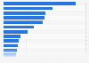 Distribution of content on Amazon Prime Video worldwide as of October 2024, by genre