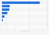 Leading clinical deodorant brands in the United States in 2024, based on sales (in million U.S. dollars)