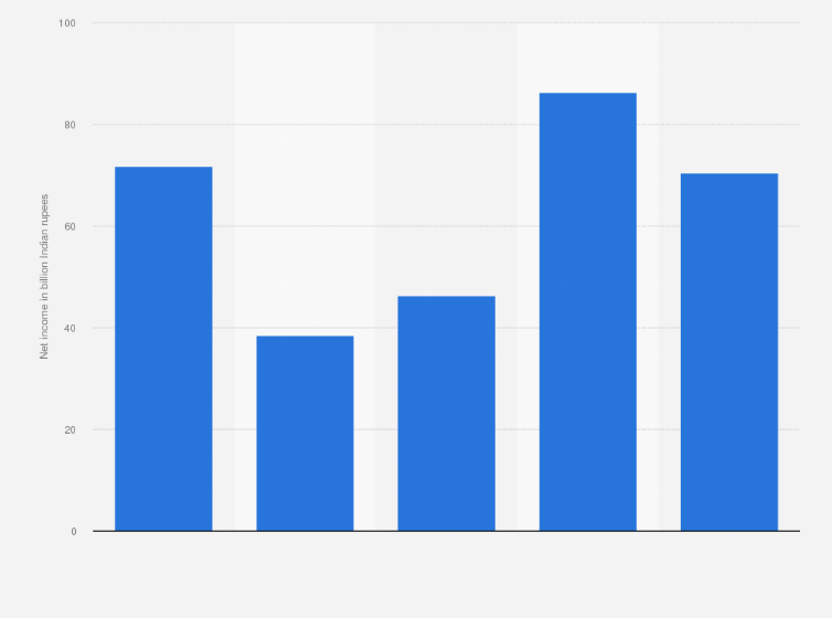 Statistic: Net income of Aegis Logistics Limited from 2020 to 2024 (in billion Indian rupees)