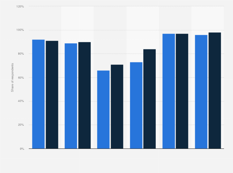 Statistic: Share of consumers who have ever listened to selected audio media formats in Chile in 2023 and 2024
