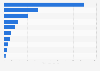 Production volume of cut flowers in India in financial year 2023, by leading state (in 1,000 metric tons)