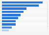 Number of Bolt Food app downloads in 2024, by country (in 1,000s)
