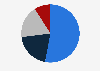 Relative importance of grocery retail factors in the United Arab Emirates in 2024