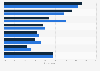 Most popular categories for gift card spending in the United States from 2023 to 2024
