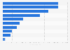 Number of Google searches of the leading women's fragrances worldwide in 2024