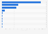 Number of TikTok posts of the leading men's fragrances worldwide in 2024