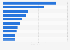 Leading iPhone tools and productivity apps in the Apple App Store worldwide in June 2024, by downloads (in millions)