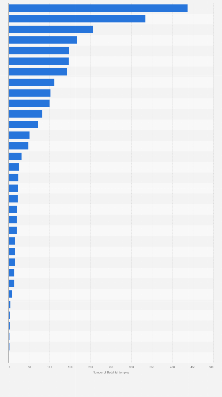 Statistic: Number of Buddhist temples in Indonesia in 2022, by province