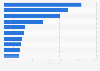 Leading mobile game genre in Southeast Asia as of April 2024, by number of downloads (in millions)
