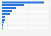 Digital health venture funding in the Asia-Pacific region in 2024, by selected country (in million U.S. dollars)