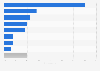 Distribution of digital health partnerships with medical device companies worldwide as of Q3 2024, by primary cluster 