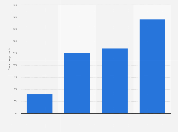 Statistic: Distribution of online fraud cases reported in Italy in 2024, by generation