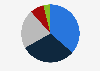 Distribution of recycled glass market revenue worldwide in 2023, by region