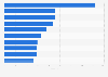 Leading run-scorers in the Women's Ashes in 2025