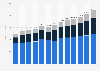 Total revenue of the data center services market in Israel from 2017 to 2029 (in million U.S. dollars)