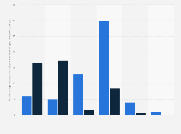 Statistic: Cumulative downloads of select metaverse-related apps worldwide by year of release from 2020 to 2024 