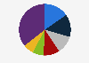 Distribution of the electronic medical record (EMR) system market in China in 2023, by provider