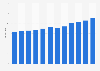 Gross value added by the wastewater management sector in the European Union (EU-27) from 2010 to 2021 (in billion euros)