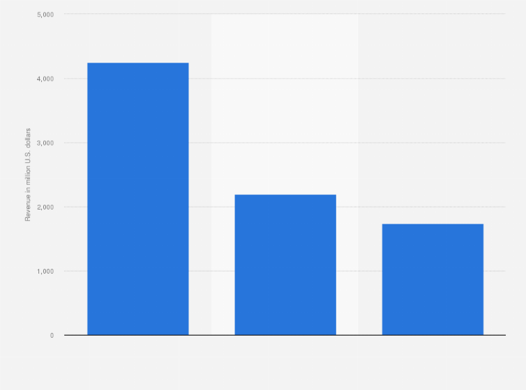 Statistic: Revenue of SpaceX generated by Starlink in 2024, by segment