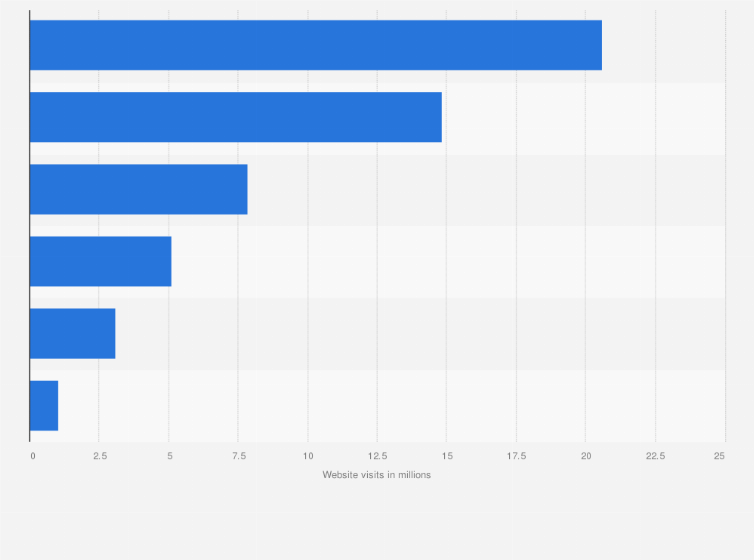 Statistic: Most visited department store websites in Australia in February 2025, by website traffic