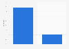 Distribution of monthly traffic to OnlyFans.com worldwide as of February 2025, by gender